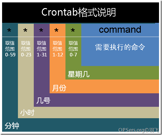 【Linux】crontab定时任务